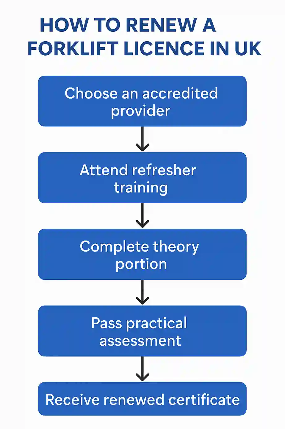 flowchart renew forklift