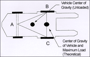 forklift stability triangle